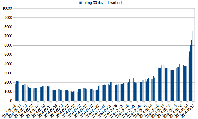 damo_rolling_monthly_downloads_2024-10-10