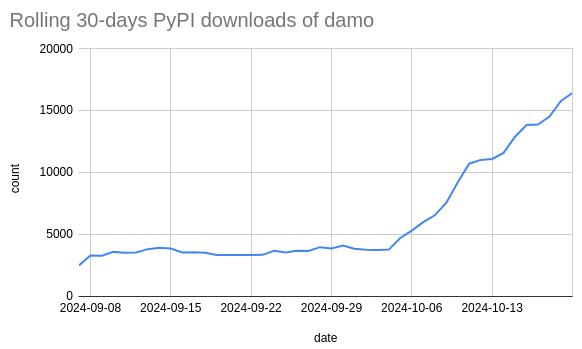 damo_rolling_monthly_downloads_2024-10-21